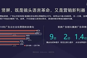 为什么说竖视频是趋势?这里有一份价值 40000 元的实验报告