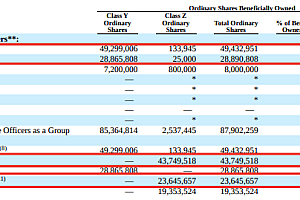 B站获索尼4亿美元战略投资,后者持股约4.98%