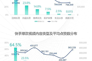 医生KOL走红抖音快手:白天看病问诊,晚上百万网红