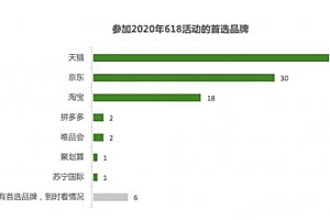 拼多多、快手、抖音等鏖战618,谁有主场优势?