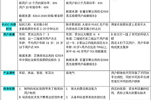 抖音、西瓜视频、B站竞品分析!