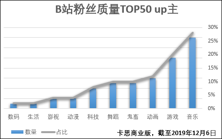 我们研究了B站50位up主，他们粉丝质量高是有原因的