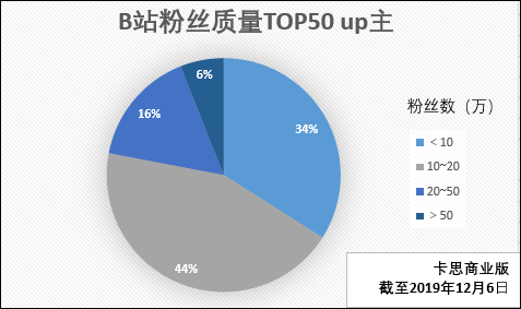 我们研究了B站50位up主，他们粉丝质量高是有原因的