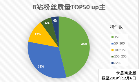 我们研究了B站50位up主，他们粉丝质量高是有原因的