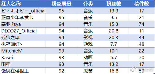 我们研究了B站50位up主，他们粉丝质量高是有原因的