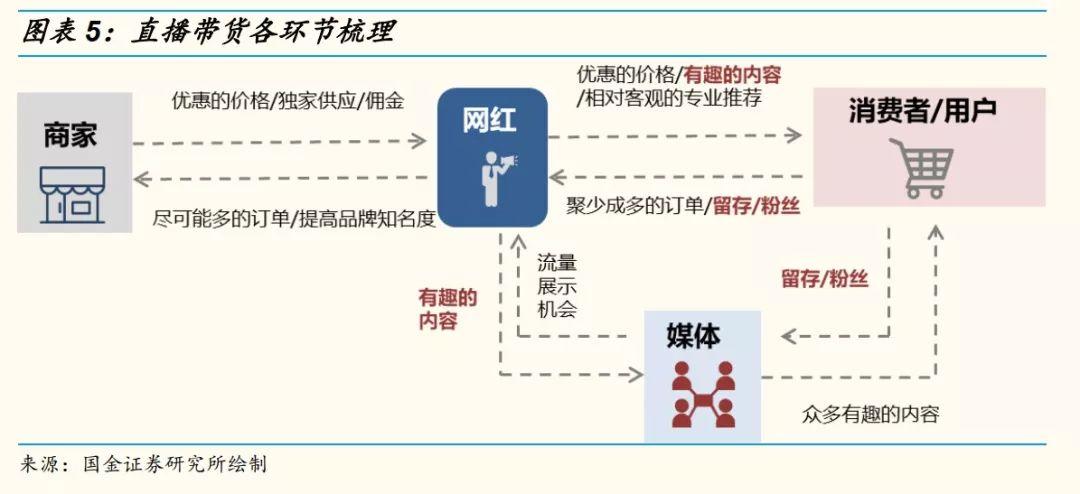 网红直播带货能走多远？十个关键问题以及答案