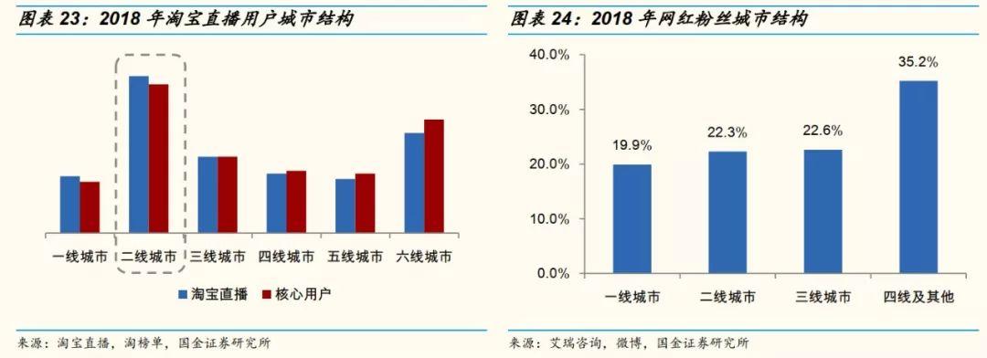 网红直播带货能走多远？十个关键问题以及答案